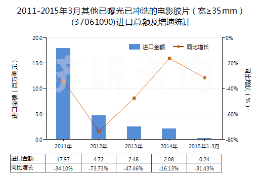 2011-2015年3月其他已曝光已沖洗的電影膠片（寬≥35mm）(37061090)進(jìn)口總額及增速統(tǒng)計